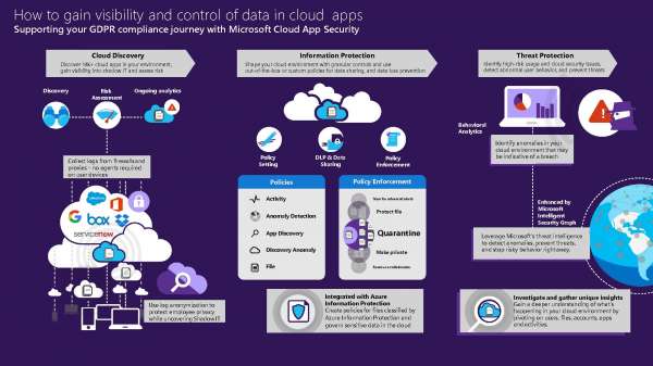 How to gain visibility and control of data in cloud apps