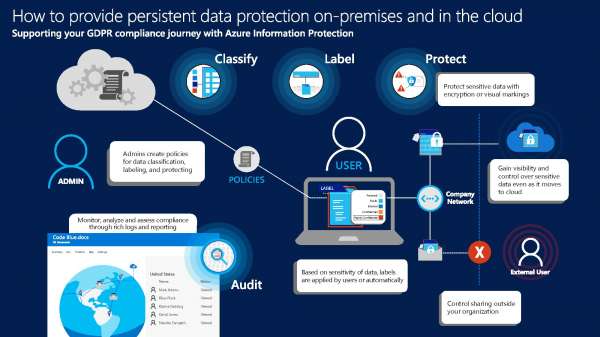 How to provide persistent data protection on-premises and in the cloud